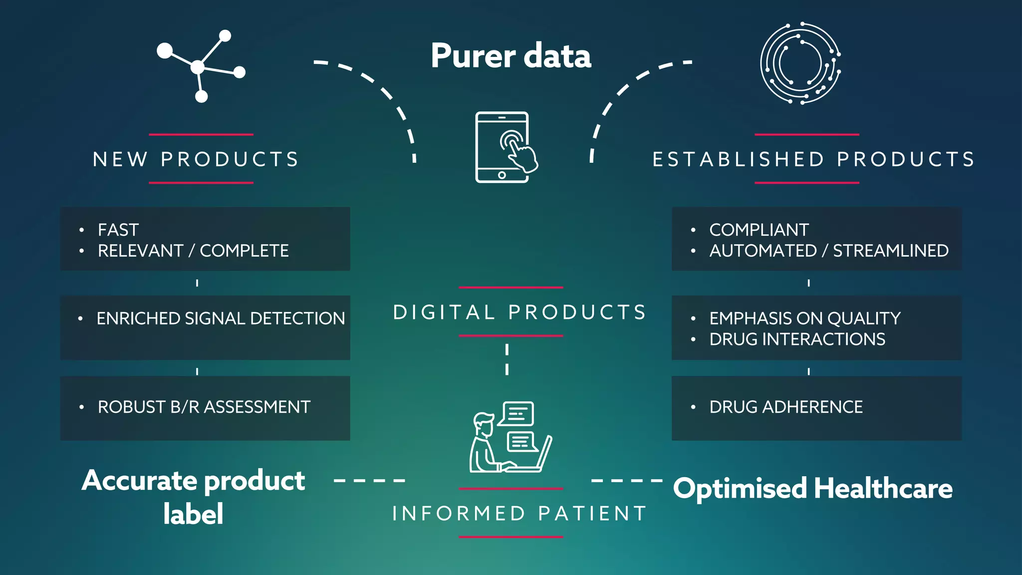 • ROBUST B/R ASSESSMENT
N E W P R O D U C T S E S T A B L I S H E D P R O D U C T S
Accurate product
label
Optimised Healthcare
• COMPLIANT
• AUTOMATED / STREAMLINED
• DRUG ADHERENCE
• FAST
• RELEVANT / COMPLETE
Purer data
I N F O R M E D P A T I E N T
D I G I T A L P R O D U C T S• ENRICHED SIGNAL DETECTION • EMPHASIS ON QUALITY
• DRUG INTERACTIONS
 