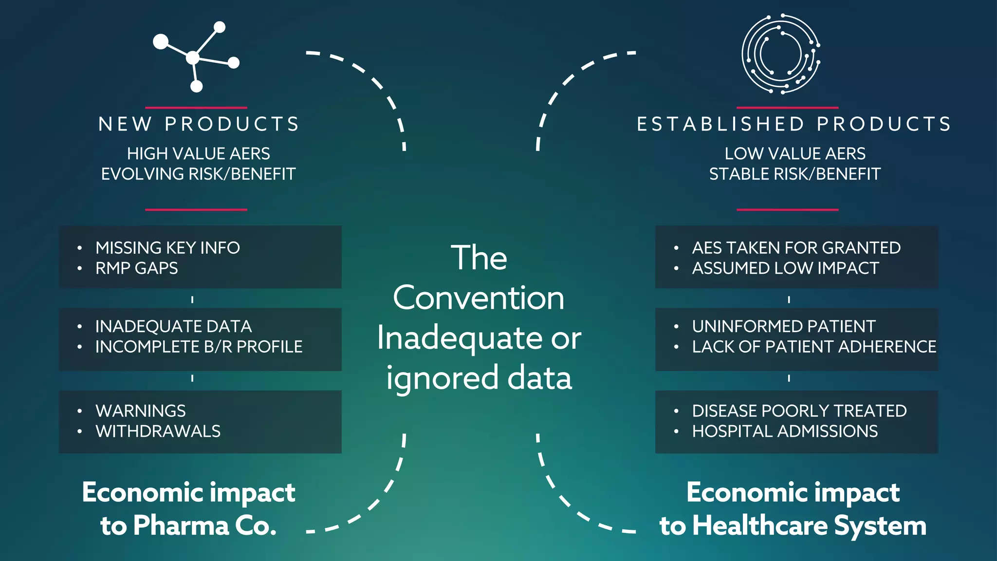 • MISSING KEY INFO
• RMP GAPS
• INADEQUATE DATA
• INCOMPLETE B/R PROFILE
N E W P R O D U C T S E S T A B L I S H E D P R O D U C T S
• WARNINGS
• WITHDRAWALS
Economic impact
to Pharma Co.
Economic impact
to Healthcare System
• AES TAKEN FOR GRANTED
• ASSUMED LOW IMPACT
• UNINFORMED PATIENT
• LACK OF PATIENT ADHERENCE
• DISEASE POORLY TREATED
• HOSPITAL ADMISSIONS
The
Convention
Inadequate or
ignored data
LOW VALUE AERS
STABLE RISK/BENEFIT
HIGH VALUE AERS
EVOLVING RISK/BENEFIT
 