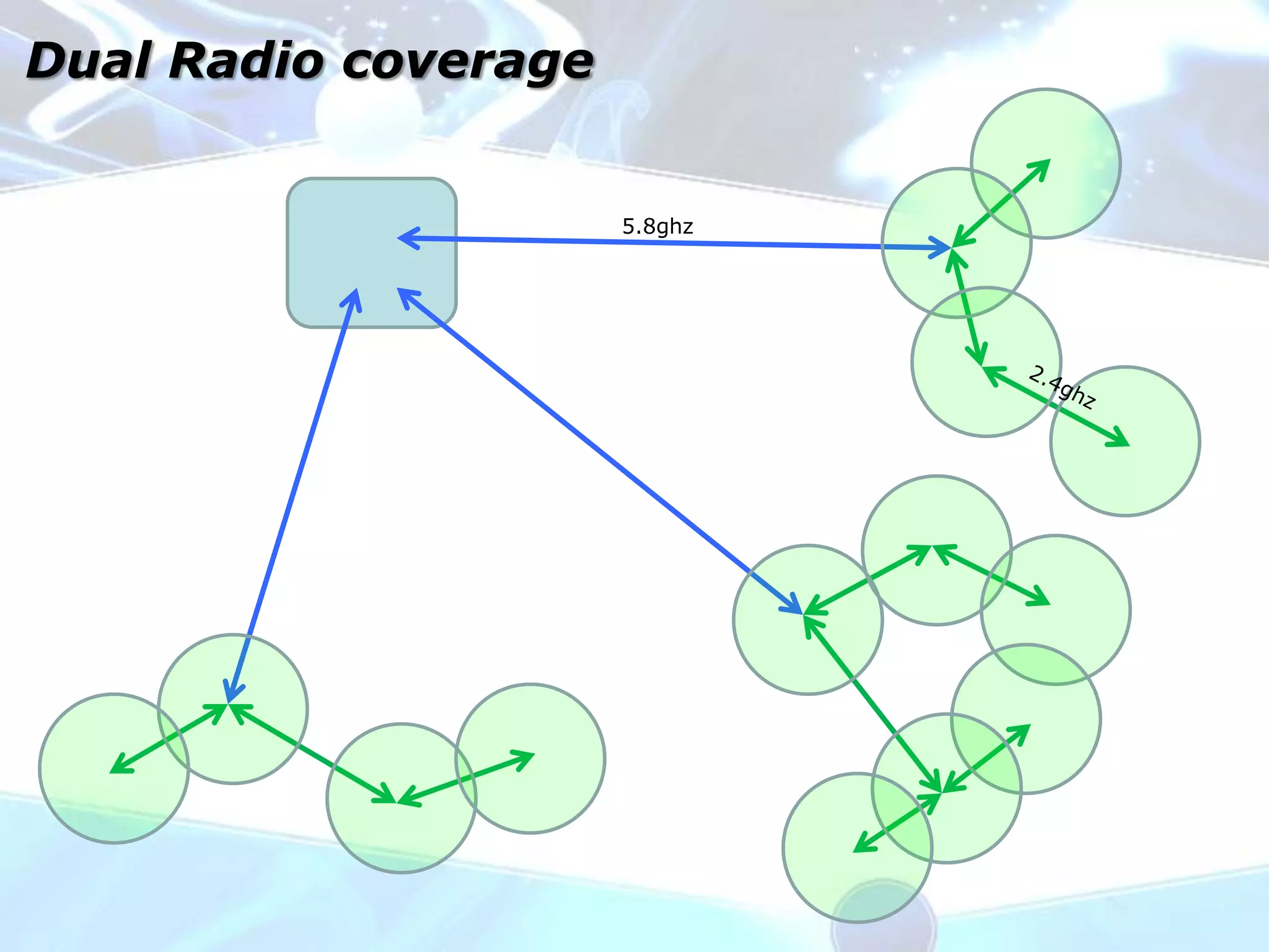Dual Radio coverage


                      5.8ghz
 