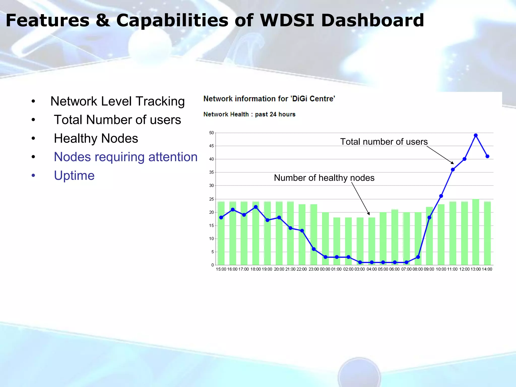 Features & Capabilities of WDSI Dashboard



  •   Network Level Tracking
  •   Total Number of users
  •   Healthy Nodes                              Total number of users
  •   Nodes requiring attention
  •   Uptime                      Number of healthy nodes
 