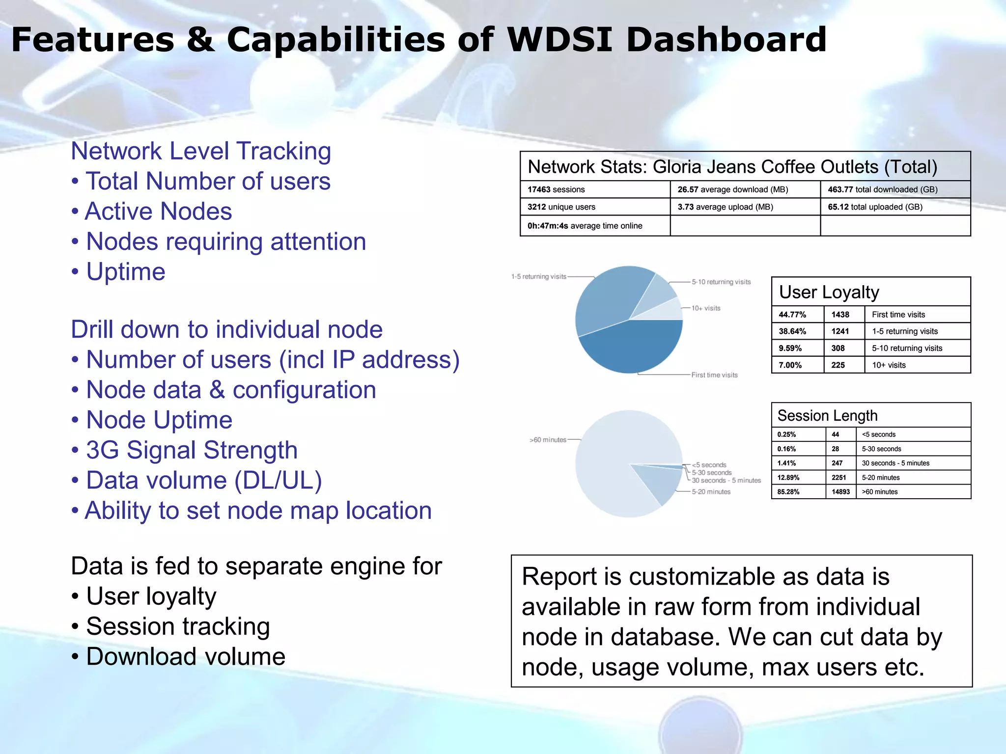 Features & Capabilities of WDSI Dashboard


   Network Level Tracking
                                         Network Stats: Gloria Jeans Coffee Outlets (Total)
   • Total Number of users               17463 sessions                  26.57 average download (MB)         463.77 total downloaded (GB)


   • Active Nodes                        3212 unique users

                                         0h:47m:4s average time online
                                                                         3.73 average upload (MB)            65.12 total uploaded (GB)



   • Nodes requiring attention
   • Uptime
                                                                                                    User Loyalty
                                                                                                    44.77%   1438        First time visits

   Drill down to individual node                                                                    38.64%   1241        1-5 returning visits

                                                                                                    9.59%    308         5-10 returning visits

   • Number of users (incl IP address)                                                              7.00%    225         10+ visits


   • Node data & configuration
   • Node Uptime                                                                                    Session Length
                                                                                                    0.25%    44       <5 seconds


   • 3G Signal Strength                                                                             0.16%

                                                                                                    1.41%
                                                                                                             28

                                                                                                             247
                                                                                                                      5-30 seconds

                                                                                                                      30 seconds - 5 minutes


   • Data volume (DL/UL)                                                                            12.89%

                                                                                                    85.28%
                                                                                                             2251

                                                                                                             14893
                                                                                                                      5-20 minutes

                                                                                                                      >60 minutes


   • Ability to set node map location

   Data is fed to separate engine for    Report is customizable as data is
   • User loyalty                        available in raw form from individual
   • Session tracking                    node in database. We can cut data by
   • Download volume                     node, usage volume, max users etc.
 