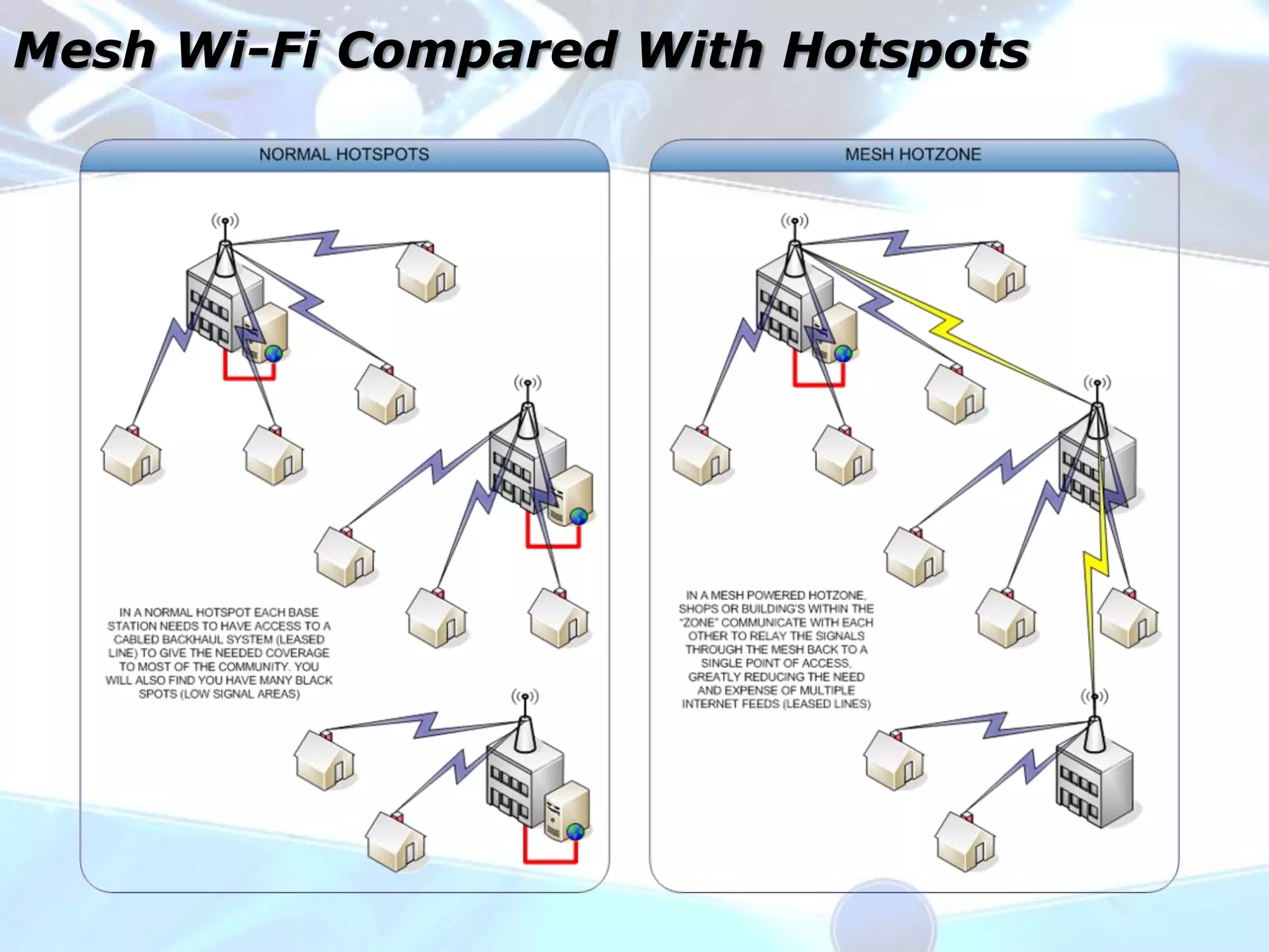 Mesh Wi-Fi Compared With Hotspots
 