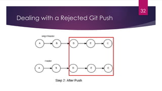 Collaborative Git Workflows: Cloning, Pushing, and Pulling in Teams | PPTX