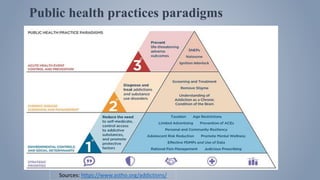 Public health practices paradigms
Sources: https://www.astho.org/addictions/
 