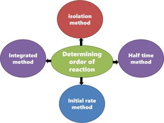 Determining
order of
reaction
Integrated
method
isolation
method
Initial rate
method
Half time
method
 