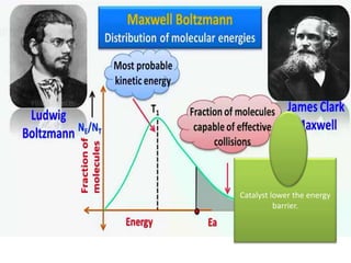 Catalyst lower the energy
barrier.
 