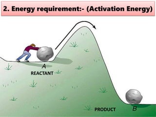 2. Energy requirement:- (Activation Energy)
REACTANT
PRODUCT
 