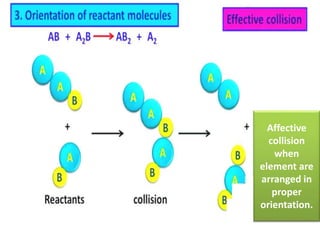 Affective
collision
when
element are
arranged in
proper
orientation.
 
