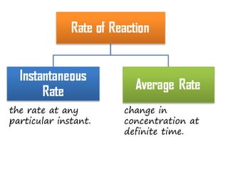 the rate at any
particular instant.
change in
concentration at
definite time.
 
