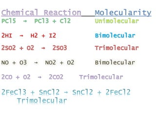 Molecularity
2HI → H2 + I2 Bimolecular
NO + O3 → NO2 + O2 Bimolecular
 