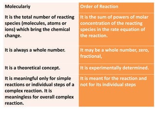 Moleculariy Order of Reaction
It is the total number of reacting
species (molecules, atoms or
ions) which bring the chemical
change.
It is the sum of powers of molar
concentration of the reacting
species in the rate equation of
the reaction.
It is always a whole number. It may be a whole number, zero,
fractional,
It is a theoretical concept. It is experimentally determined.
It is meaningful only for simple
reactions or individual steps of a
complex reaction. It is
meaningless for overall complex
reaction.
It is meant for the reaction and
not for its individual steps
 