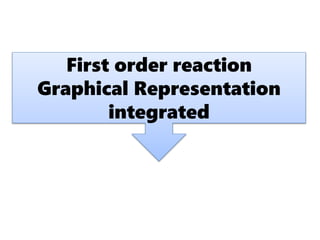 First order reaction
Graphical Representation
integrated
 