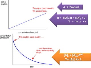 A  Product
R = -d[A]/dt = k[A]t + 0
Y = m x + c
 