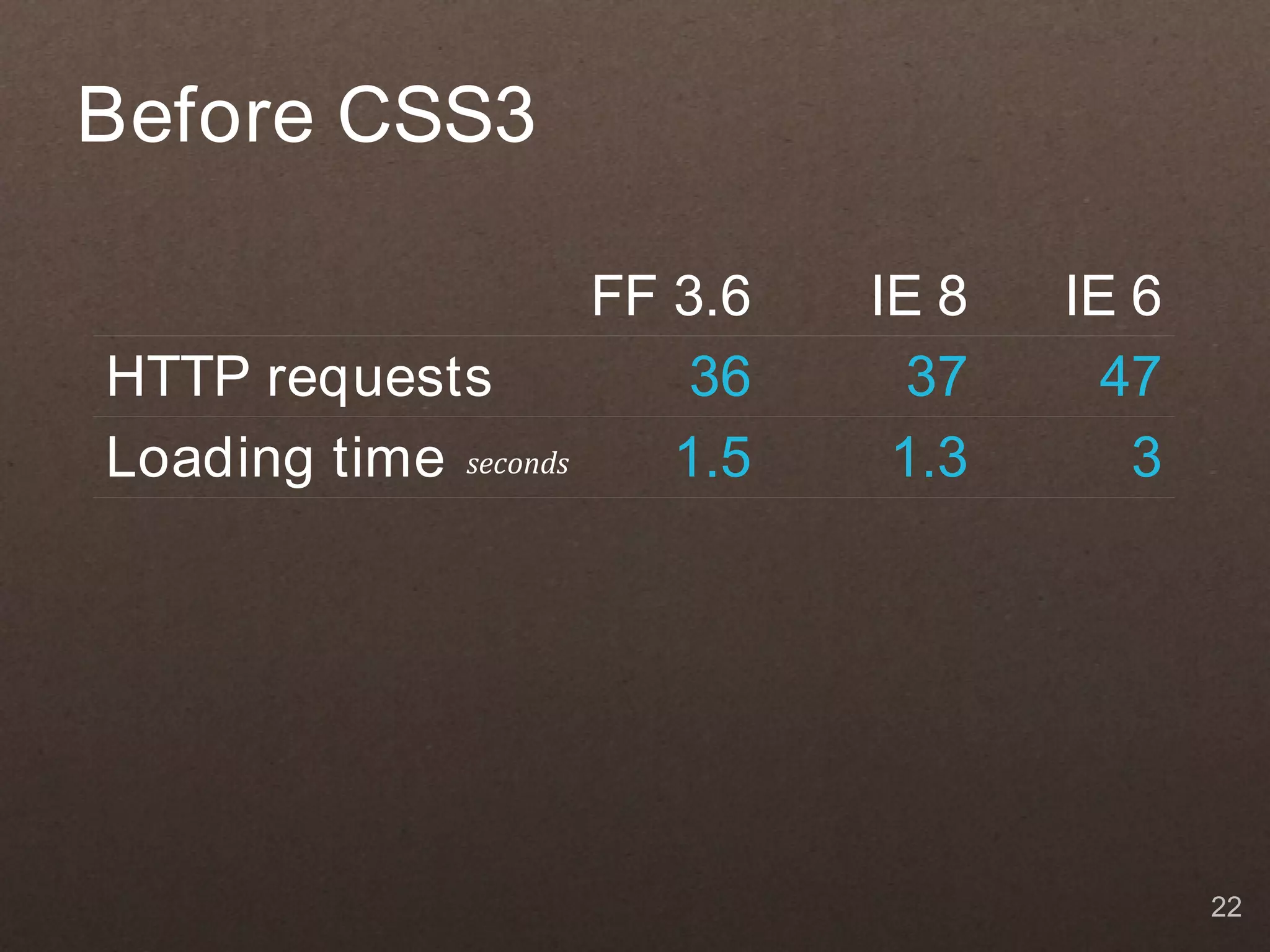 Before CSS3 FF 3.6 IE 8 IE 6 HTTP requests 36 37 47 Loading time seconds 1.5 1.3 3 22 