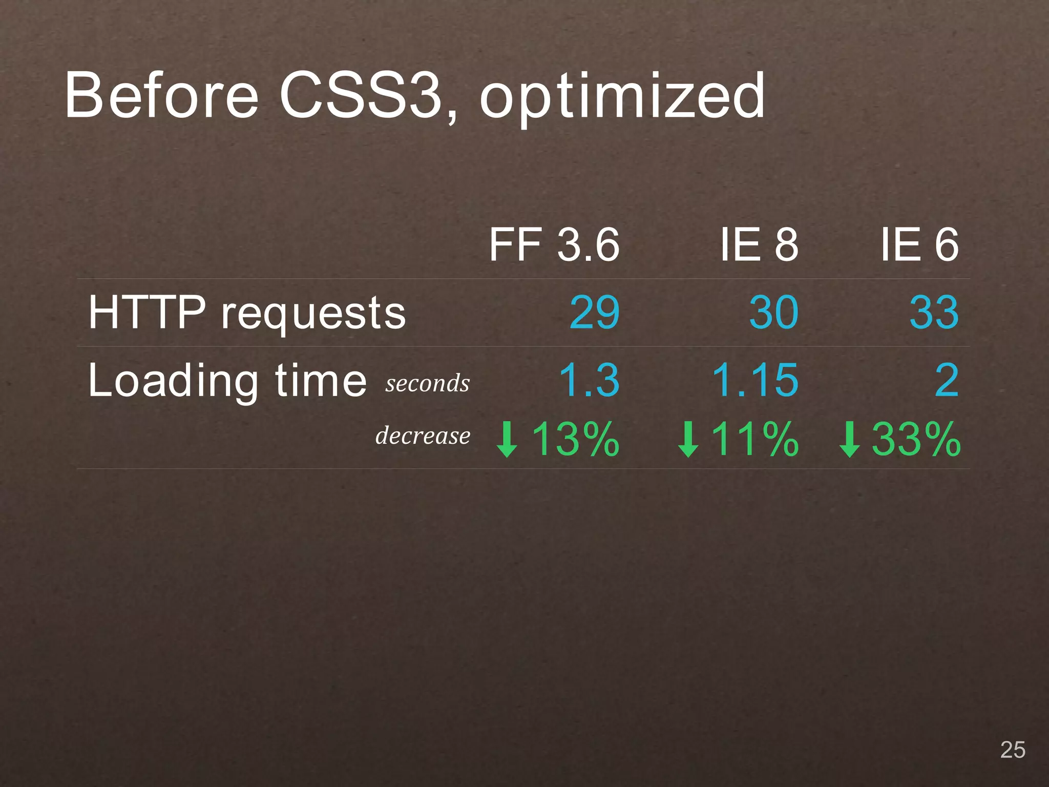 Before CSS3, optimized FF 3.6 IE 8 IE 6 HTTP requests 29 30 33 Loading time seconds 1.3 1.15 2 decrease 13% 11% 33% 25 