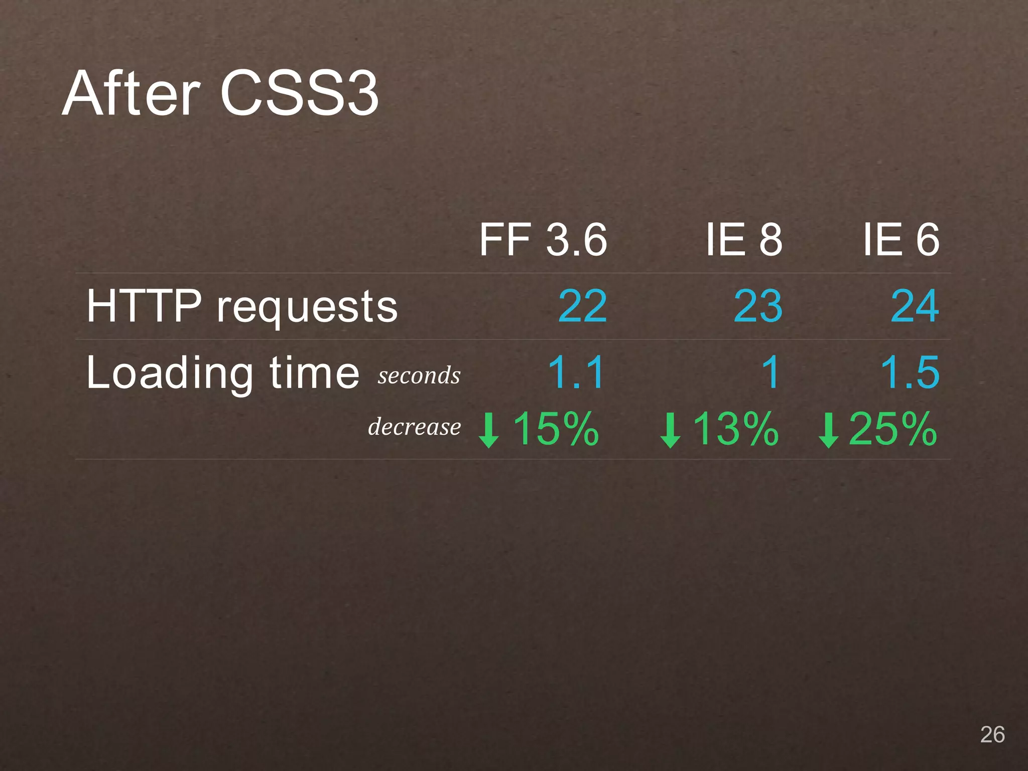 After CSS3 FF 3.6 IE 8 IE 6 HTTP requests 22 23 24 Loading time seconds 1.1 1 1.5 decrease 15% 13% 25% 26 