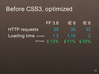 Before CSS3, optimized

                          FF 3.6   IE 8   IE 6
HTTP requests                 29     30     33
Loading time seconds         1.3   1.15      2
               decrease    13%     11%    33%




                                                 25
 