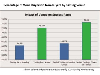 Silicon Valley Bank/Wine Business Monthly 2014 Tasting Room Survey
Percentage of Wine Buyers to Non-Buyers by Tasting Venue
 