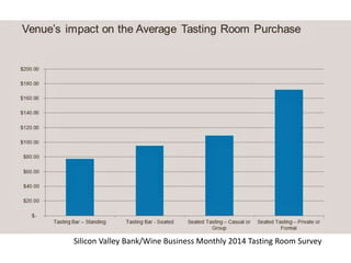 Silicon Valley Bank/Wine Business Monthly 2014 Tasting Room Survey
 