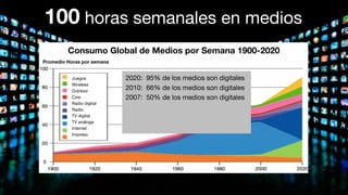Consumo Global de Medios por Semana 1900-2020
Promedio Horas por semana
Juegos
Wireless
Outdoor
Cine
Radio digital
Radio
TV digital
TV análoga
Internet
Impreso
100 horas semanales en medios
2020: 95% de los medios son digitales
2010: 66% de los medios son digitales
2007: 50% de los medios son digitales
 