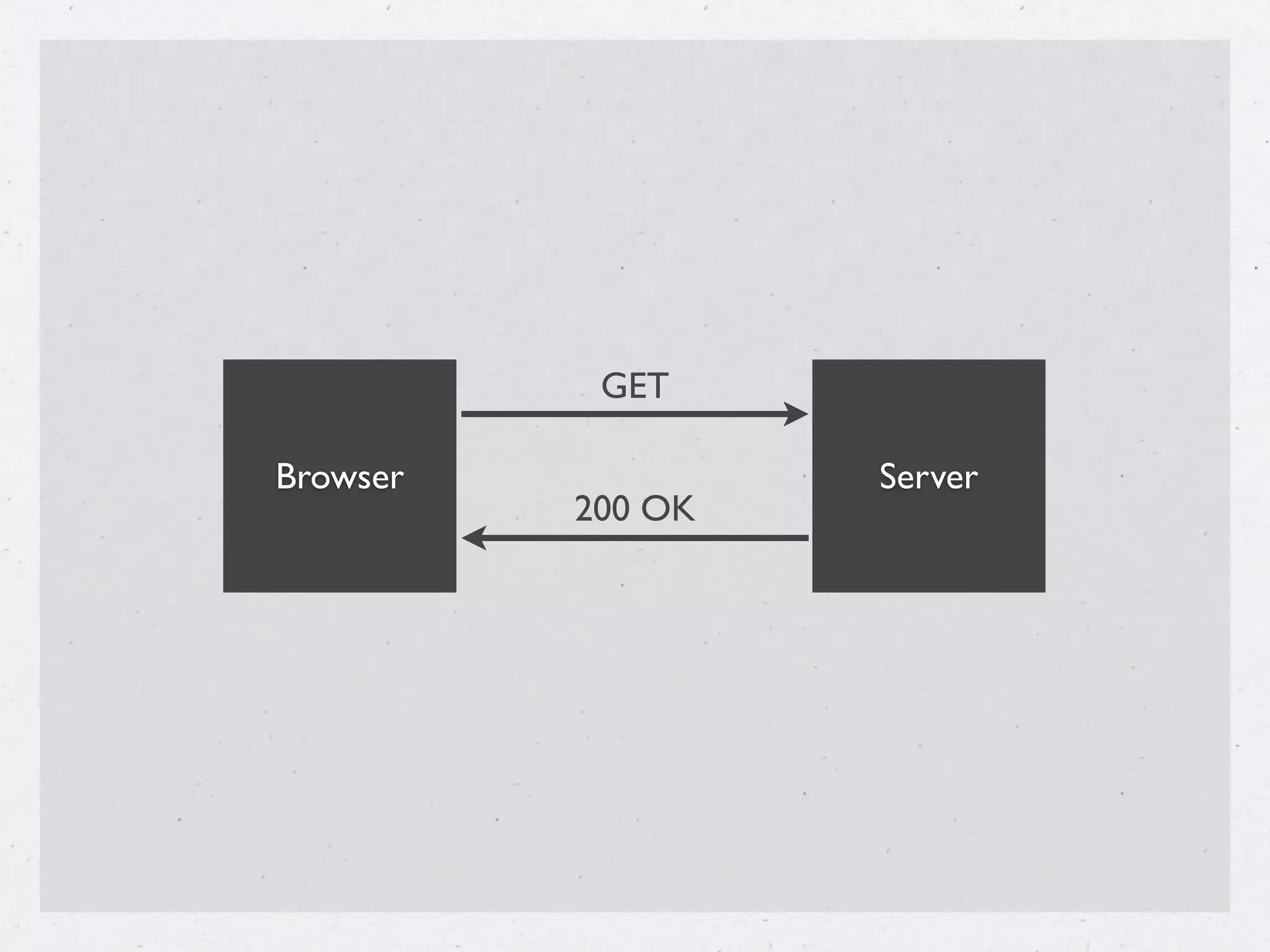 GET

Browser            Server
          200 OK
 