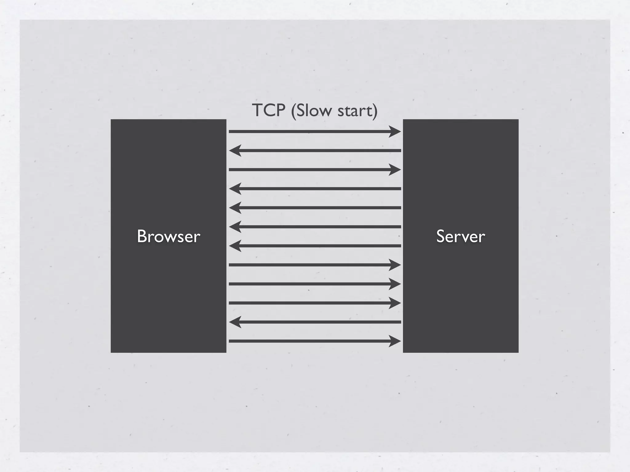 TCP (Slow start)




Browser                      Server
 