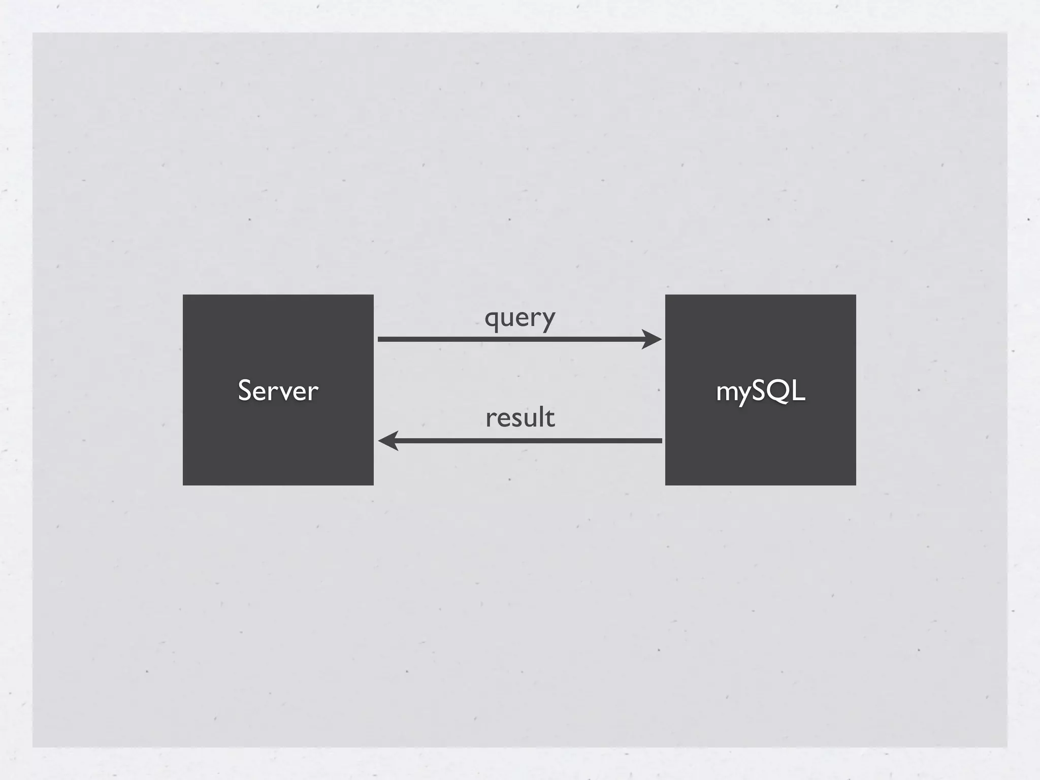 query

Server            mySQL
         result
 