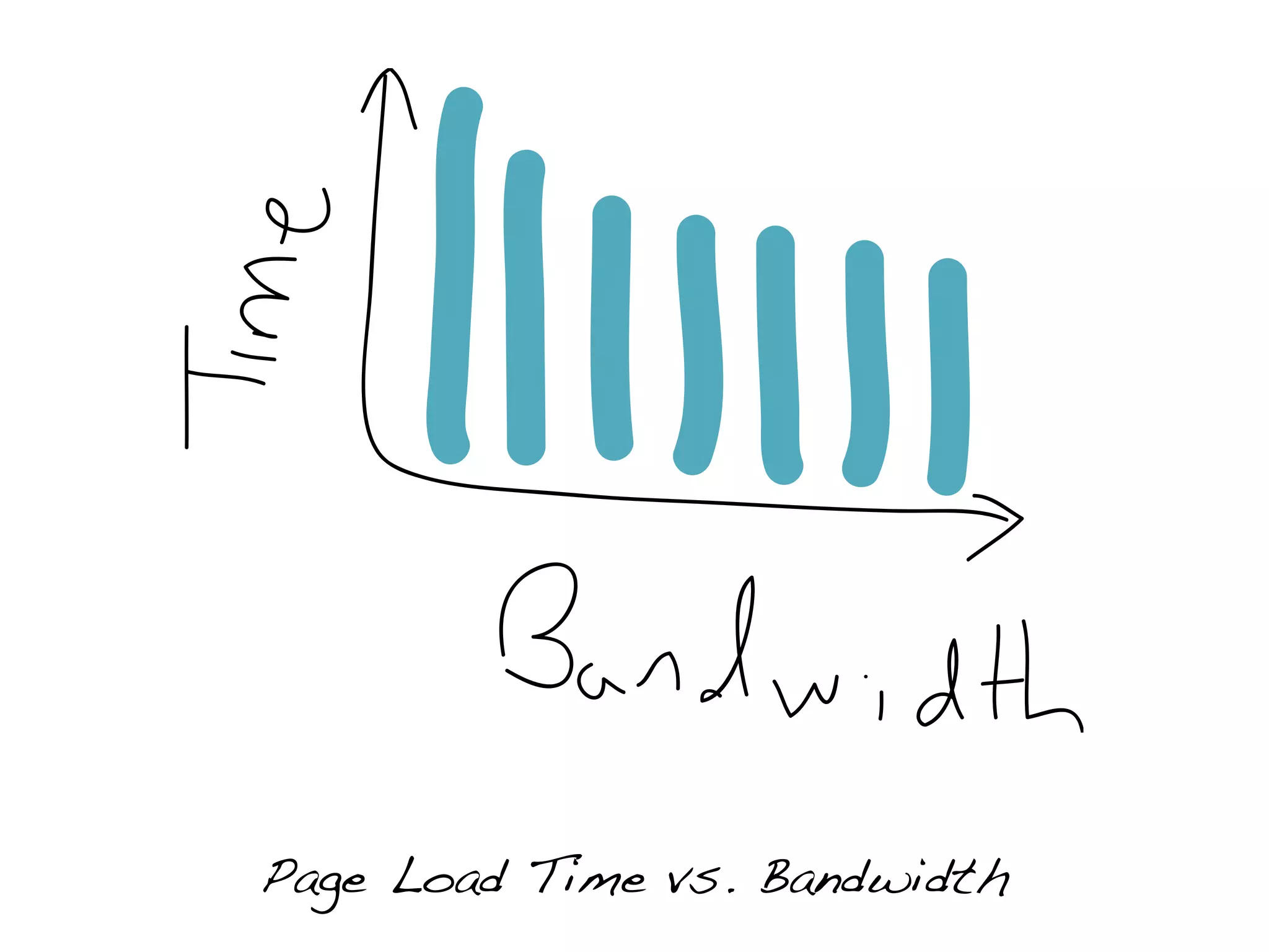 Page Load Time vs. Bandwidth
 