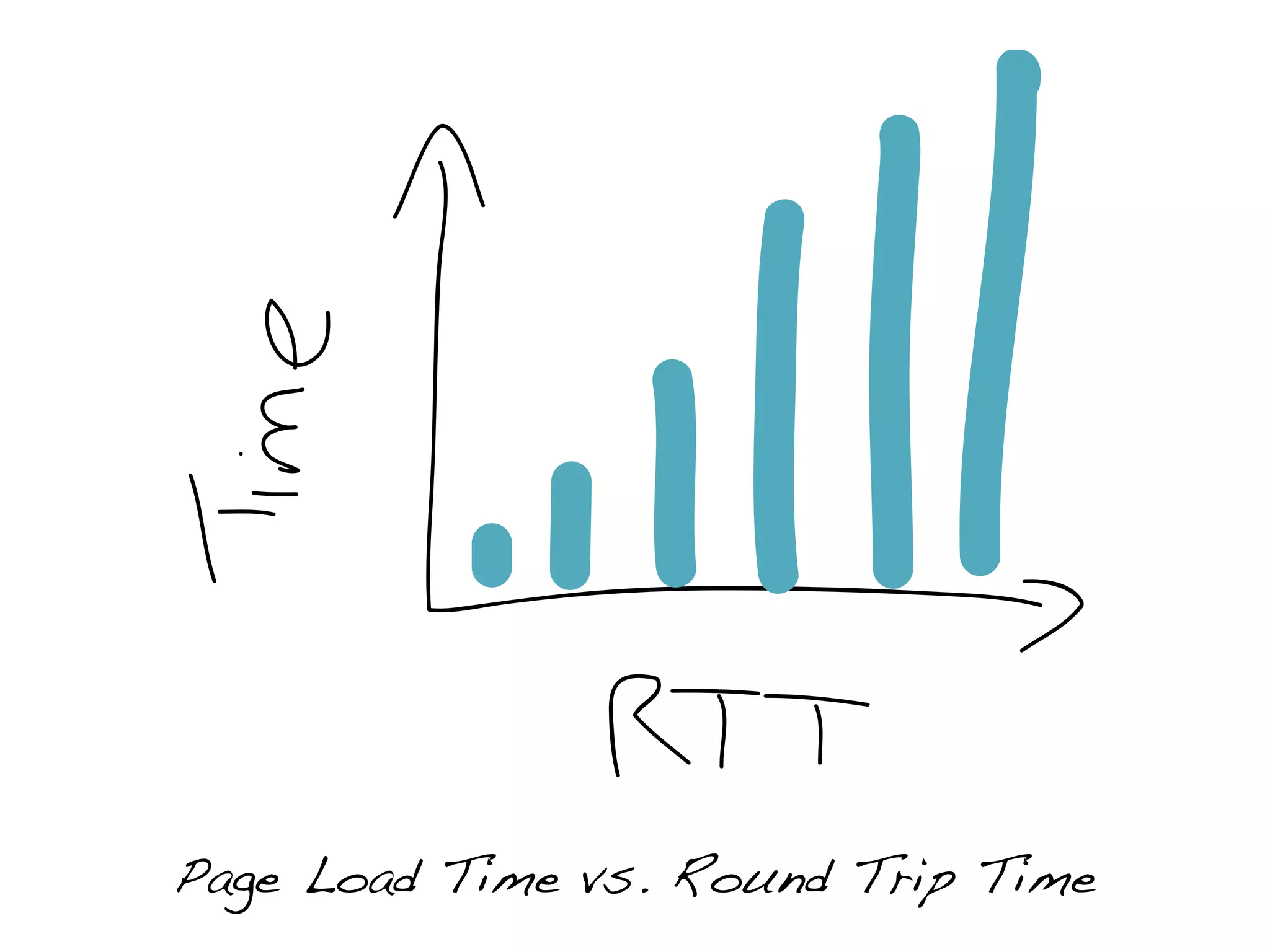 Page Load Time vs. Round Trip Time
 