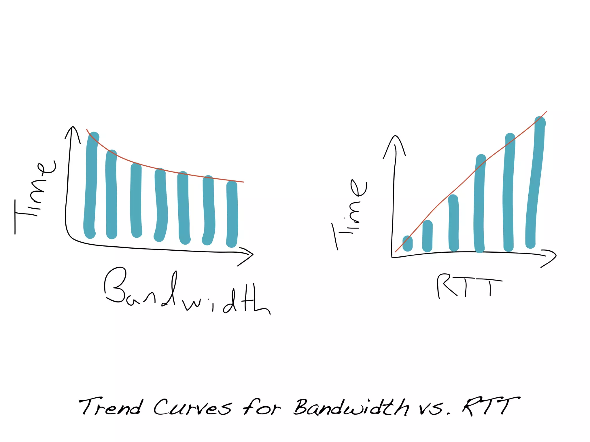 Trend Curves for Bandwidth vs. RTT
 