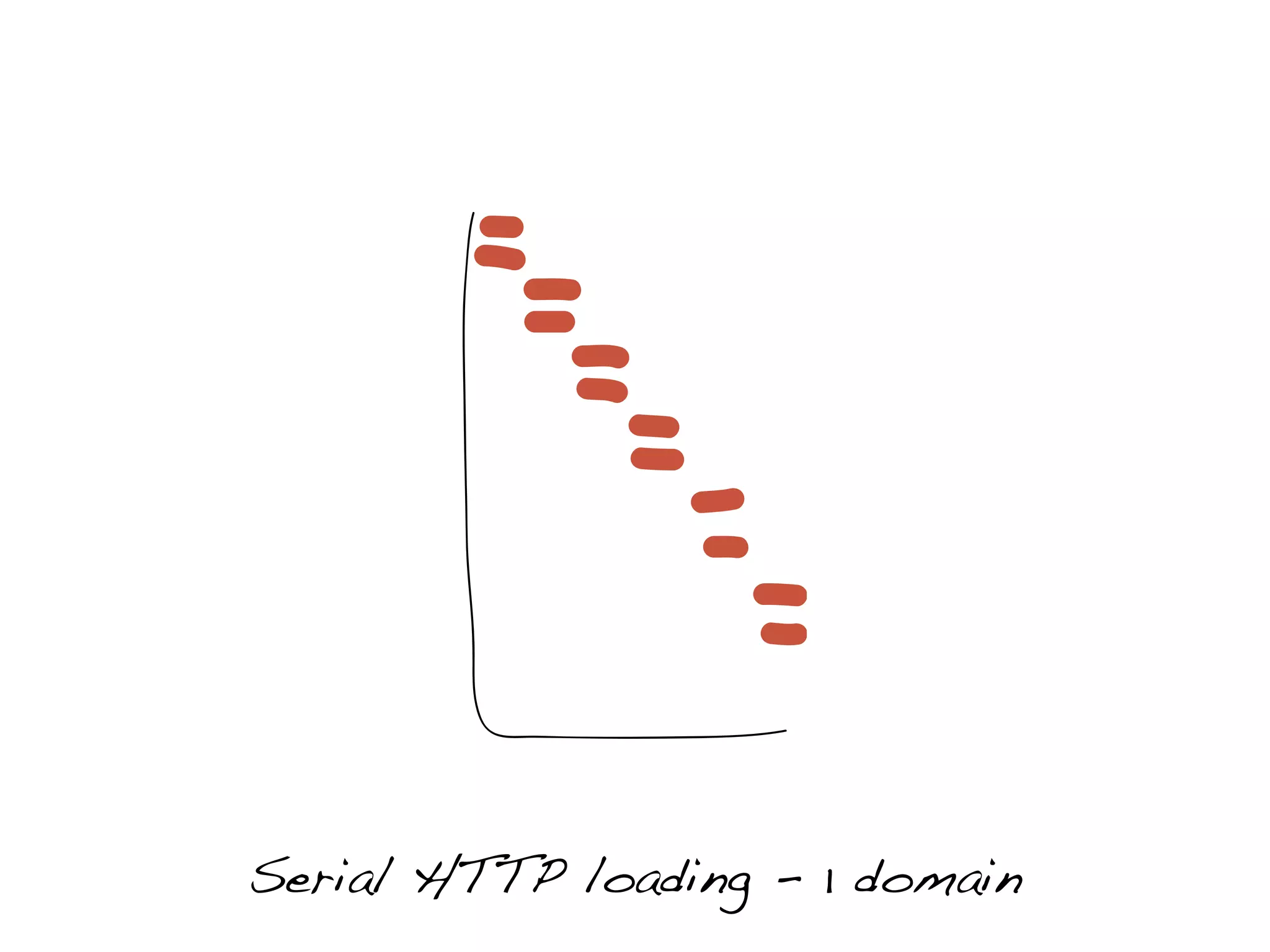 Serial HTTP loading - 1 domain
 