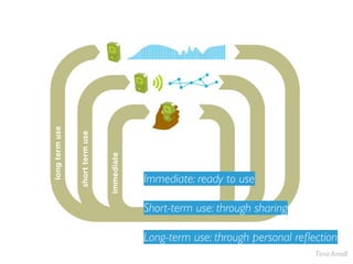 Immediate: ready to use

Short-term use: through sharing

Long-term use: through personal reﬂection
                                    Timo Arnall
 