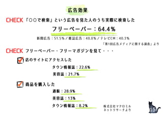 2
15
広告効果
CHECK 「○○で検索」という広告を見た人のうち実際に検索した
フリーペーパー：64.4％
「第1回広告メディアに関する調査」より
CHECK フリーペーパー・フリーマガジンを見て・・・
店のサイトにアクセスした
商品を購入した
タウン情報誌：22.6%
美容誌：21.7%
タウン情報誌：8.2%
美容誌：13%
通販：28.9%
新聞広告：51.5％／雑誌広告：48.8％／テレビCM：40.3％
株式会社マクロミル
ネットリサーチより
 