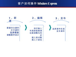 客户如何操作 Wisdom Express 1 、新建 2 、编辑 3 、发布 新建空白课件 打开课件 选择模板 调整教学设计 知识输入 布局排版微调 动画调整与同步 插入测试题 插入小游戏 选择课件标准 发布课件 