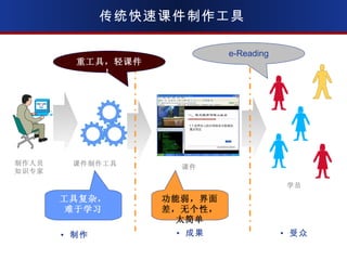 传统快速课件制作工具 制作人员 知识专家 课件制作工具 课件  学员  工具复杂， 难于学习 功能弱，界面差，无个性，太简单 制作 成果 受众 重工具，轻课件！ e-Reading 