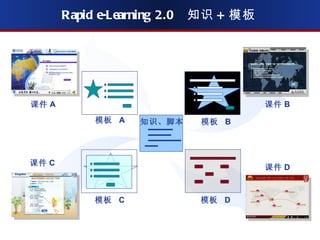 Rapid e-Learning 2.0  知识 + 模板 课件 A 课件 B 课件 C 课件 D 模板  A 模板  B 模板  C 模板  D 知识、脚本 