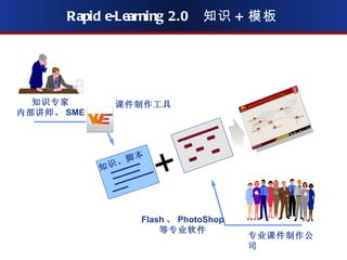 Rapid e-Learning 2.0  知识 + 模板 + 知识专家 内部讲师、 SME 课件制作工具 专业课件制作公司 Flash 、 PhotoShop 等专业软件 知识、脚本 