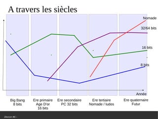 Devcon #6 –
A travers les siècles
8 bits
32/64 bits
16 bits
Année
Ere primaire
Age D'or
16 bits
Big Bang
8 bits
Ere secondaire
PC 32 bits
Ere tertiaire
Nomade / ludos
Ere quaternaire
Futur
Nomade
 