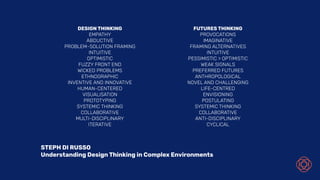 DESIGN THINKING
EMPATHY
ABDUCTIVE
PROBLEM–SOLUTION FRAMING
INTUITIVE
OPTIMISTIC
FUZZY FRONT END
WICKED PROBLEMS
ETHNOGRAPHIC
INVENTIVE AND INNOVATIVE
HUMAN-CENTERED
VISUALISATION
PROTOTYPING
SYSTEMIC THINKING
COLLABORATIVE
MULTI-DISCIPLINARY
ITERATIVE
STEPH DI RUSSO
Understanding Design Thinking in Complex Environments
FUTURES THINKING
PROVOCATIONS
IMAGINATIVE
FRAMING ALTERNATIVES
INTUITIVE
PESSIMISTIC > OPTIMISTIC
WEAK SIGNALS
PREFERRED FUTURES
ANTHROPOLOGICAL
NOVEL AND CHALLENGING
LIFE-CENTRED
ENVISIONING
POSTULATING
SYSTEMIC THINKING
COLLABORATIVE
ANTI-DISCIPLINARY
CYCLICAL
 