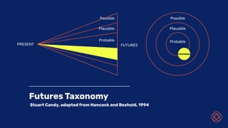 PRESENT
Possible
FUTURES
Probable
Plausible
Possible
Plausible
Futures Taxonomy
Stuart Candy, adapted from Hancock and Bezhold, 1994
Probable
PREFERRED
 
