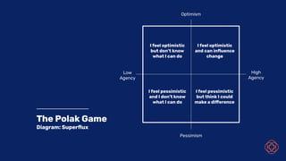 The Polak Game
Diagram: Superﬂux
I feel optimistic
but don’t know
what I can do
I feel optimistic
and can inﬂuence
change
I feel pessimistic
and I don’t know
what I can do
I feel pessimistic
but think I could
make a difference
Optimism
Pessimism
Low
Agency
High
Agency
 