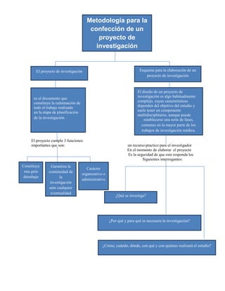 Metodología para la confección de un proyecto de investigación<br />Esquema para la elaboración de un proyecto de investigaciónEl proyecto de investigación<br />El diseño de un proyecto de investigación es algo habitualmente complejo, cuyas característicasdependen del objetivo del estudio y suele tener un componente multidisciplinario, aunque puedeestablecerse una serie de fases, comunes en la mayor parte de los trabajos de investigación médica.es el documento que constituye la culminación de todo el trabajo realizadoen la etapa de planificación de la investigación.<br />El proyecto cumple 3 funciones  <br />importantes que son:                                                              un recurso practico para el investigador    <br />                                                                                               En el momento de elaborar  el proyecto<br />                                                                                                          Es la seguridad de que este responda los  <br />                                                                                                              Siguientes interrogantes:<br />Carácter organizativo o administrativoGarantiza la continuidad de la investigación ante cualquier eventualidadConstituye una guía detrabajo<br />¿Por qué y para qué es necesaria la investigación?¿Cómo, cuándo, dónde, con qué y con quiénes realizará el estudio?¿Qué se investiga?<br />