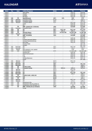 KALENDÁŘ

 Datum       Čas       Země      Indikátor/Společnost                    Období        AFT              Trh          Předchozí
7/3/2011       -          -      Getin Holding                              -            -           PLN 0.12          PLN 0.45
7/3/2011       -          -      Salzgitter                                 -            -           EUR 0.58         EUR -2.76
7/3/2011       -          -      Zumtobel                                   -            -           EUR 0.28         EUR -1.17
7/3/2011       -          -      PKO Bank                                   -            -           PLN 0.79          PLN 2.35
8/3/2011    9:00        ČR       Nezaměstnanost                           02/11        9.8%            9.8%              9.7%
8/3/2011     9:00   Maďarsko     Průmyslová výroba                       01/11p          -            7.6% r/r          6.0% r/r
8/3/2011    9:00    Slovensko    Průmyslová výroba                        01/11          -               -             19.7% r/r
8/3/2011    12:00    Německo     Průmyslová zakázky                       01/11          -          2.5% m/m         -3.4% m/m
8/3/2011       -          -      Andritz                                    -            -           EUR 0.89         EUR 2.95
8/3/2011       -          -      RHI                                        -            -           EUR 0.59         EUR 2.70
8/3/2011       -        ČR       NWR - poslední den s dividendou          2H10           -           0.22 EUR         0.21 EUR
9/3/2011     9:00   Rumunsko     Průmyslová výroba                        01/11          -               -              6.5% r/r
9/3/2011    10:00       ČR       CPI                                      02/11     0.2% m/m        0.2% m/m         0.7% m/m
9/3/2011    10:00       ČR       CPI                                      02/11      2.0% r/r         2.0% r/r         1.7% r/r
9/3/2011    10:00       ČR       Obchodní bilance                         01/11   15.5 mld. CZK   13.6 mld. CZK     1.0 mld. CZK
9/3/2011    13:00    Německo     Průmyslová výroba                        01/11          -          1.7% m/m         -1.5% m/m
9/3/2011       -        ČR       NWR - ex-dividend                        2H10           -           0.22 EUR         0.21 EUR
9/3/2011       -          -      Ageas                                      -            -               -            EUR 0.48
9/3/2011       -          -      E.On                                       -            -           EUR 0.38         EUR 3.00
9/3/2011       -          -      European Aeronautic Defence                -            -           EUR 0.30         EUR -1.05
9/3/2011       -          -      Hannover Rueckversicherung                 -            -           EUR 1.40         EUR 6.14
9/3/2011       -          -      Bank Pekao                                 -            -           PLN 2.79          PLN 9.50
9/3/2011       -          -      Danubius Hotels                            -            -               -            HUF -178
9/3/2011       -          -      Synergon                                   -            -               -            HUF -15.8
10/3/2011    9:00   Rumunsko     CPI                                      02/11          -          0.6% m/m         0.8% m/m
10/3/2011    9:00   Rumunsko     CPI                                      02/11          -            7.4% r/r          7.0% r/r
10/3/2011   13:00     Británie   BOE rozhodnutí o úrok. sazbách             -            -             0.5%              0.5%
10/3/2011   14:30      USA       Obchodní bilance                         01/11          -        -41.5 mld. USD   -40.6 mld. USD
10/3/2011      -          -      Deutsche Post                              -            -           EUR 0.28         EUR 1.68
10/3/2011      -          -      National Semiconductor                     -            -           USD 0.24         USD 1.35
10/3/2011      -          -      K+S                                        -            -           EUR 0.53         EUR 1.79
10/3/2011      -          -      Linde                                      -            -           EUR 1.57         EUR 5.16
10/3/2011      -          -      Schoeller-Bleckmann                        -            -           EUR 0.76         EUR 1.20
10/3/2011      -          -      Swatch                                     -            -               -           CHF 19.86
11/3/2011    9:00    Německo     CPI                                     02/11f          -          0.5% m/m               -
11/3/2011    9:00    Německo     CPI                                     02/11f          -            2.0% r/r             -
11/3/2011   9:00    Slovensko    CPI                                      02/11          -               -           1.9% m/m
11/3/2011   9:00    Slovensko    CPI                                      02/11          -               -             3.0% r/r
11/3/2011   9:00        ČR       Stavební výroba                          01/11          -               -            -14.6% r/r
11/3/2011   9:00        ČR       Průmyslová výroba                        01/11      10.5% r/r       13.0% r/r         12.7% r/r
11/3/2011    9:00    Německo     CPI                                     02/11f          -          0.5% m/m               -
11/3/2011    9:00    Německo     CPI                                     02/11f          -            2.0% r/r             -
11/3/2011   9:00    Slovensko    CPI                                      02/11          -          0.3% m/m         1.9% m/m
11/3/2011   9:00    Slovensko    CPI                                      02/11          -            3.3% r/r         3.0% r/r
11/3/2011   9:00        ČR       Průměrná mzda - reálný růst             Q4/10           -               -             0.1% r/r
11/3/2011   10:00   Maďarsko     HDP                                     Q4/10f          -               -              2.0% r/r
11/3/2011   10:00       ČR       HDP                                     Q4/10f          -               -             2.9% r/r
11/3/2011   10:00   Maďarsko     CPI                                      02/11          -          0.6% m/m         0.7% m/m
11/3/2011   10:00   Maďarsko     CPI                                      02/11          -            4.1% r/r          4.0% r/r
11/3/2011   14:30      USA       Maloobchodní tržby                       02/11          -          1.0% m/m         0.3% m/m
11/3/2011   14:30      USA       Maloobchodní tržby bez prodeje aut       02/11          -          0.7% m/m         0.3% m/m
11/3/2011   15:55      USA       Spotřebitelská důvěra (Michigan Uni.)   03/11p          -              76.5              77.5
11/3/2011      -        ČR       NWR - rozhodný den pro dividendu         2H10           -           0.22 EUR         0.21 EUR
11/3/2011      -          -      Dynegy                                     -            -          USD -0.46         USD -0.92
 