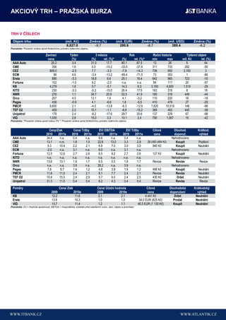 AKCIOVÝ TRH – PRAŢSKÁ BURZA


TRH V ČÍSLECH
 Objem trhu                                       (mil. Kč)             Změna (%)               (mil. EUR)            Změna (%)               (mil. USD)      Změna (%)
                                                   6,827.0                -9.7                    280.6                 -8.7                    389.4           -6.2
Poznámka: Procentní změna oproti 6měsíčnímu průměru týdenního objemu.

                                Zavírací              Týden                  3 měsíce                        Rok               Roční historie            Týdenní objem
                                 cena                  (%)               (%)       rel. (%)*          (%)       rel. (%)*      min       max          mil. Kč      rel. (%)
 AAA Auto                           25.2               3.4               31.0         17.7            80.1         67.5         13         26            5            44
 CME                                 356               1.6               0.0         -10.2           -33.0        -37.6        311        733          282           -50
 CEZ                              809.0                -2.5              7.7          -3.3            -7.9        -14.3        736        950         3,100            3
 ECM                                  86               4.6               -3.4        -13.2           -69.4        -71.5         73        353            1           -86
 Erste                               890               -3.3              18.8         6.6             25.1         16.4        642        965          723           -10
 Fortuna                             102               -1.0              9.2          -2.0            n.a.         n.a.         84        111           20           -97
 KB                               4,279                1.6               5.7          -5.1            14.3          6.3       3,193      4,600        1,519          -29
 KITD                                230               -3.3              -5.3        -15.0            26.4         17.5        163        318            8            18
 NWR                                 276               1.1               34.7         20.9            52.5         41.9        180        318          449           -44
 Orco                                207               4.5               13.1         1.6              4.1         -3.2        110        220           16           -18
 Pegas                               436               -0.9              4.1          -6.6             1.6         -5.5        410        479           27           -25
 PMCR                             9,600                2.1               -4.0        -13.8            -6.3        -12.9       7,820     10,519         148           -96
 TEF O2                              409               2.3               10.1         -1.1            -8.8        -15.2        369        453          445           -39
 Unipetrol                           179               2.4               -8.2        -17.6            29.7         20.6        137        229           67           -98
 VIG                              1,035                2.9               15.0         3.3             10.1          2.4        790       1,067          16           -42
Poznámka: *Procentní změna oproti indexu PX.** Procentní změna oproti 6měsíčnímu průměru týdenního objemu.



                                  Ceny/Zisk              Cena/ Tržby             EV/ EBITDA              EV/ Tržby              Cílová           Dlouhod.        Krátkod.
                                2010    2011e           2010    2011e          2010     2011e         2010      2011e            cena            doporuč.         výhled
 AAA Auto                       34.4     n.a.            0.4      n.a.          9.6      n.a.          0.4       n.a.                           Nehodnoceno
 CME                            13.1     n.m.            1.8      1.5          22.6      13.0          3.3       2.9        26 USD (464 Kč)       Koupit         Pozitivní
 CEZ                             9.3     10.4            2.2      2.1           6.9      7.0           3.0       3.0            940 Kč            Koupit         Neutrální
 ECM                            -2.0     n.a.            3.1      n.a.          6.0      n.a.          3.1       n.a.                           Nehodnoceno
 Fortuna                        12.5     12.6            2.7      2.6           8.5      8.2           2.7       2.6            127 Kč            Koupit         Neutrální
 KITD                           n.a.     n.a.            n.a.     n.a.          n.a.     n.a.         n.a.       n.a.                           Nehodnoceno
 NWR                            13.6     13.1            1.9      1.7           6.5      5.5           1.9       1.7            Revize            Revize          Revize
 Orco                           n.a.     n.a.            3.9      n.a.         26.2      n.a.          3.9       n.a.                           Nehodnoceno
 Pegas                           7.8      6.7            1.4      1.2           4.8      3.9           1.4       1.2            488 Kč            Koupit         Neutrální
 PMCR                           11.8     11.0            2.4      2.1           8.1      7.7           2.4       2.1            Revize            Revize         Neutrální
 TEF O2                         10.4     15.5            2.4      2.5           5.7      6.0           2.4       2.5            430 Kč             Držet         Neutrální
 Unipetrol                      31.3     11.0            0.4      0.4           6.2      4.3           0.4       0.4            Revize            Revize          Revize

 Poměry                                     Cena/ Zisk                         Cena/ Účetní hodnota                        Cílová             Dlouhodobá      Krátkodobý
                                     2009                2010e                 2009           2010e                         cena              doporučení        výhled
 KB                                  12.2                 11.6                  2.1             2.1                       4 441 Kč                Držet        Neutrální
 Erste                               13.6                 10.3                  1.0             1.0                  34,0 EUR (825 Kč)           Prodat        Neutrální
 VIG                                 13.7                 11.4                  1.2             1.1                 46,5 EUR (1 130 Kč)          Koupit        Neutrální
Poznámka: EV = Hodnota společnosti, EBITDA = Hospodářský výsledek před odečtením úroků, daní, odpisů a amortizací
 