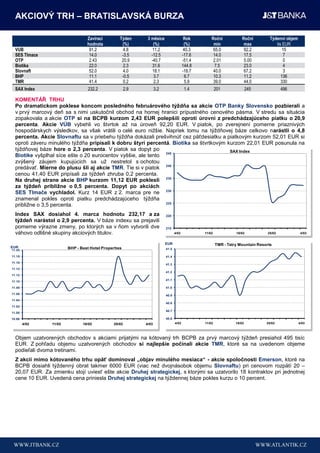 AKCIOVÝ TRH – BRATISLAVSKÁ BURZA

                                  Zavírací         Týden       3 měsíce                   Rok        Roční            Roční         Týdenní objem
                                  hodnota           (%)           (%)                     (%)         min              max             tis EUR
  VUB                              91.2             4.8           11.2                    40.3        65.0             92.2                15
  SES Tlmace                       14.0             -3.5         -12.5                   -17.6        14.0             17.5                7
  OTP                              2.43             20.9         -40.7                   -51.4        2.01             5.00                0
  Biotika                          22.0             2.3           31.6                   144.8        7.5              23.0                4
  Slovnaft                         52.0             4.0           18.1                   -18.7        40.0             67.2                3
  BHP                              11.1             -0.5          3.7                     6.7         10.3             11.2               136
  TMR                              41.4             0.2           2.3                     5.9         39.0             44.0               330
  SAX Index                        232.2                2.9          3.2                  1.4            201               245             496

  KOMENTÁŘ TRHU
  Po dramatickom poklese koncom posledného februárového týţdňa sa akcie OTP Banky Slovensko pozbierali a
  v prvý marcový deň sa s nimi uskutočnil obchod na hornej hranici prípustného cenového pásma. V stredu sa situácia
  zopakovala a akcie OTP si na BCPB kurzom 2,43 EUR polepšili oproti úrovni z predchádzajúceho piatku o 20,9
  percenta. Akcie VÚB vybehli vo štvrtok až na úroveň 92,20 EUR. V piatok, po zverejnení pomerne priaznivých
  hospodárskych výsledkov, sa však vrátili o celé euro nižšie. Napriek tomu na týždňovej báze celkovo narástli o 4,8
  percenta. Akcie Slovnaftu sa v priebehu týždňa dokázali prešvihnúť cez päťdesiatku a piatkovým kurzom 52,01 EUR si
  oproti záveru minulého týždňa pripísali k dobru štyri percentá. Biotika sa štvrtkovým kurzom 22,01 EUR posunula na
  týždňovej báze hore o 2,3 percenta. V piatok sa dopyt po                               SAX Index
  Biotike vyšplhal síce ešte o 20 eurocentov vyššie, ale tento 245
  zvýšený záujem kupujúcich sa už nestretol s ochotou
  predávať. Mierne do plusu šli aj akcie TMR. Tie si v piatok 240
  cenou 41,40 EUR pripísali za týždeň zhruba 0,2 percenta.
  Na druhej strane akcie BHP kurzom 11,12 EUR poklesli 235
  za týţdeň pribliţne o 0,5 percenta. Dopyt po akciách
  SES Tlmače vychladol. Kurz 14 EUR z 2. marca pre ne 230
  znamenal pokles oproti piatku predchádzajúceho týždňa
  približne o 3,5 percenta.                                    225


  Index SAX dosiahol 4. marca hodnotu 232,17 a za                          220
  týţdeň narástol o 2,9 percenta. V báze indexu sa prejavili
  pomerne výrazne zmeny, po ktorých sa v ňom vytvorili dve                 215
  váhovo odlišné skupiny akciových titulov.                                       4/02           11/02             18/02           25/02             4/03


                                                                           EUR                           TMR - Tatry Mountain Resorts
EUR                      BHP - Best Hotel Properties
11.20                                                                      41.5

11.18                                                                      41.4
11.16
                                                                           41.3
11.14
                                                                           41.2
11.12

11.10
                                                                           41.1

11.08                                                                      41.0

11.06
                                                                           40.9
11.04
                                                                           40.8
11.02
                                                                           40.7
11.00

10.98                                                                      40.6
        4/02     11/02          18/02           25/02         4/03                4/02           11/02             18/02          25/02             4/03



  Objem uzatvorených obchodov s akciami prijatými na kótovaný trh BCPB za prvý marcový týždeň presiahol 495 tisíc
  EUR. Z pohľadu objemu uzatvorených obchodov si najlepšie počínali akcie TMR, ktoré sa na uvedenom objeme
  podieľali dvoma tretinami.
  Z akcií mimo kótovaného trhu opäť dominoval „objav minulého mesiaca“ - akcie spoločnosti Emerson, ktoré na
  BCPB dosiahli týždenný obrat takmer 6000 EUR (viac než dvojnásobok objemu Slovnaftu) pri cenovom rozpätí 20 –
  20,07 EUR. Za zmienku stojí uviesť ešte akcie Druhej strategickej, s ktorými sa uzatvorilo 18 kontraktov pri jednotnej
  cene 10 EUR. Uvedená cena priniesla Druhej strategickej na týždennej báze pokles kurzu o 10 percent.
 