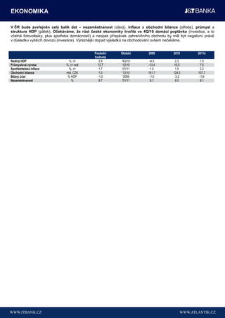EKONOMIKA

V ČR bude zveřejněn celý balík dat – nezaměstnanost (úterý), inflace a obchodní bilance (středa), průmysl a
struktura HDP (pátek). Očekáváme, ţe růst české ekonomiky tvořila ve 4Q/10 domácí poptávka (investice, a to
včetně fotovoltaiky, plus spotřeba domácností) a naopak příspěvek zahraničního obchodu by měl být negativní právě
v důsledku vyšších dovozů (investice). Výraznější dopad výsledků na obchodování ovšem nečekáme.


                                              Poslední       Období         2009          2010         2011e
                                              hodnota
Reálný HDP                      %, r/r           2.9         '4Q/10          -4.0           2.3          1.9
Průmyslová výroba             %, r/r reál       12.7          '12/10        -13.4         10.5           7.5
Spotřebitelská inflace          %, r/r           1.7          '01/11         1.0            1.5          2.2
Obchodní bilance              mld. CZK           1.0          '12/10        151.7         124.5         107.7
Běžný účet                     % HDP            -1.0           '2009         -1.0          -3.2          -1.8
Nezaměstnanost                    %              9.7          '01/11         8.1            9.0          8.1
 