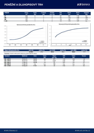 PENĚŢNÍ A DLUHOPISOVÝ TRH


PRIBOR                                     Fixing             Týden            3 měsíce     Začátek               Rok               Roční              Roční          3měsíční
                                            (%)                (bb)              (bb)      roku (bb)              (bb)               min                max             FRA
2T                                          0.86                 0                -1           3                   -27               0.81               1.14            n.a.
3M                                          1.22                 1                -1           0                   -21               1.18               1.45            1.50
6M                                          1.57                 1                 1           1                   -10               1.47               1.71            1.73
1 rok                                       1.82                 1                 3           2                   -12               1.75               1.97            n.a.

                                                                                                                 Výnosová křivka dluhopisového trhu
                          Výnosová křivka peněţního trhu
                                                                                           5.0
2.00


1.75                                                                                       4.0


1.50
                                                                                           3.0

1.25
                                                                                           2.0
1.00

                                                                                           1.0
0.75                                                                                                                                                                  1/2/2011
                                                                              1/2/2011
                                                                                                                                                                      4/3/2011
                                                                              4/3/2011
0.50                                                                                       0.0
           1W        2W          1M          3M          6M            9M         1Y             0          2       4           6    roky 8           10       12           14




Objem dluhopisového trhu                            (mil. Kč)               změna (%)      (mil. EUR)              změna (%)             (mil. USD)             změna (%)
                                                     8,108.9                  -21.2          333.2                   -20.2                 462.6                  -17.7
Poznámka: Procentní změna oproti 6-měsíčnímu průměru týdenního objemu.

Označení                              Splatnost                 Cena               Týden              Objem              VDS                  Týden                 Durace
                                                                                    (bb)             (mil. Kč)           (%)                   (bb)
SD     3.55/12                        18-Oct-12               102.83                 -23               577               1.75                  12.3                  1.6
SD     3.70/13                        16-Jun-13               103.02                 -11              2,227              2.32                   3.8                  2.2
SD     3.80/15                        11-Apr-15               102.99                 -10                97               3.01                   2.4                  3.7
SD     5.00/19                        11-Apr-19                n.a.                 n.a.               182               n.a.                  n.a.                  n.a.
SD     3.75/20                        12-Sep-20               97.86                  -36                25               4.02                   4.7                  8.0
 