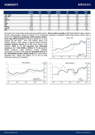 KOMODITY

                                       Zavírací            Týden                 3 měsíce           Začátek        Rok              Roční                 Roční
                                       hodnota              (%)                     (%)             roku (%)       (%)               min                   max
ropa - Brent                             116.0               3.4                     35.0              24.6         47.7              69.6                 116.4
ropa - WTI                               104.4               6.7                     24.1              16.2         30.2              68.0                 104.4
Zlato                                    1,431               1.4                     3.2                1.9         26.4             1,087                 1,435
Elektřina                                 53.4               0.9                     9.0               -0.3         13.4              45.2                  55.1
Úhlí                                     122.3               1.1                     12.3               0.3         33.2              78.0                 122.3
Hliník                                   2,600               1.4                     14.3               5.9         17.2             1,868                 2,612
Měď                                      9,895               1.4                     18.4               4.2         33.8             6,101                10,160
Pšenice                                  800.5               3.1                     23.1               2.0         63.2              428                   886
Kukuřice                                721.25               1.3                     36.1              17.1         93.9              325                   730
Sója                                     1,408               3.1                     13.3               3.1         51.0              926                  1,451

Komoditní trhy minulý týden směrovaly jednoznačně vzhůru. Hlavní indexy vzrostly o 3-4 % t/t, přičemž velkou zásluhu
na tom měly energie s týdenním růstem o 5 %. Pokračující nepokoje v arabském světě (Libye) ženou vzhůru ropu a
drahé kovy. Příznivě se projevuje i další oslabení dolaru.                         Ropa a zlato
Cena ropy (WTI) vzrostla o 7 % t/t a dostala se na nová
                                                             USD/bbl                                                     USD/oz.
                                                             120                                                          1450

maxima od září 2008 – WTI (105 USD/b), Brent (118
USD/b). Obavy z růstu inflace a obecně nárůst nervozity      116                                                          1425


prospívá drahým kovům (2 % t/t), které atakují nová          112                                                          1400

maxima. Zlato (1 % t/t) posunulo své historické
maximum na 1 440 USD/oz. Stříbro (7 % t/t) pokořilo          108                                                          1375


30leté maximum (35,6 USD/oz.). Dobré výsledky                104                                                          1350

z průmyslu v Evropě a USA podpořily technické kovy (1 %
t/t). Zemědělské plodiny přidaly téměř 4 %, když velkým      100
                                                                                                        Ropa - Brent
                                                                                                                          1325


impulzem byl i nárůst cen bavlny (12 % t/t) na nová           96
                                                                                                        Zlato
                                                                                                                          1300

historická maxima (215 centů/lb.).                                4/02    11/02       18/02       25/02              4/03




  USD/t                  Uhlí a elektřina                              EUR/MW        USD/t                         Měď a kukuřice                          US cent/bu
  130                                                                      56        10250                                                                       750



                                                                                     10000                                                                        725
  125                                                                      54


                                                                                      9750                                                                        700

  120                                                                      52

                                                                                      9500                                                                        675


  115                                                                      50
                                                                                      9250                                                                        650
                                                  Uhlí 1Y ARA                                                                                  Měď
                                                  Elektřina - Lipsko                                                                           Kukuřice
  110                                                                       48        9000                                                                        625
     4/02       11/02          18/02              25/02                 4/03                 4/02          11/02       18/02           25/02               4/03
 