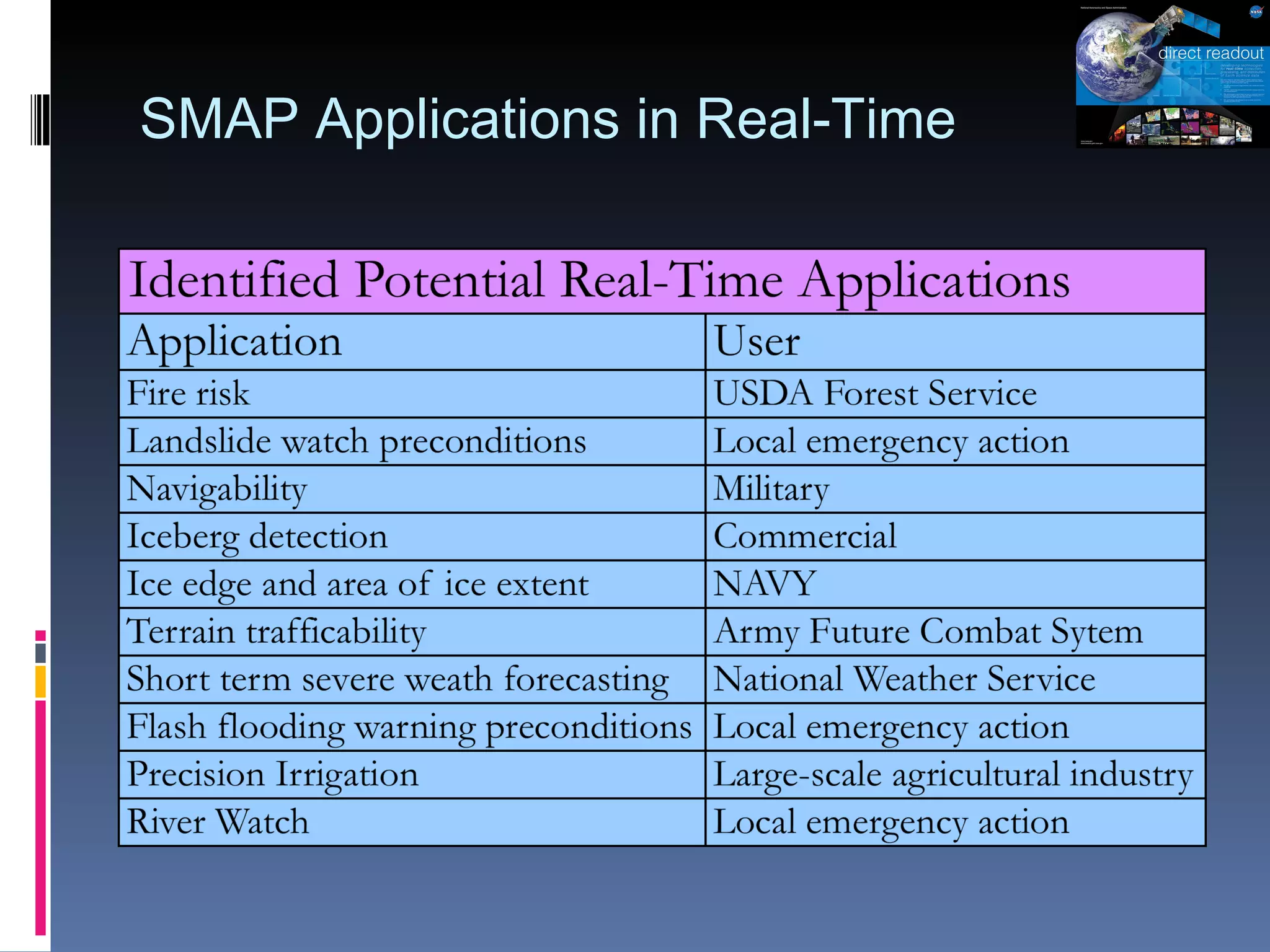 SMAP Applications in Real-Time 