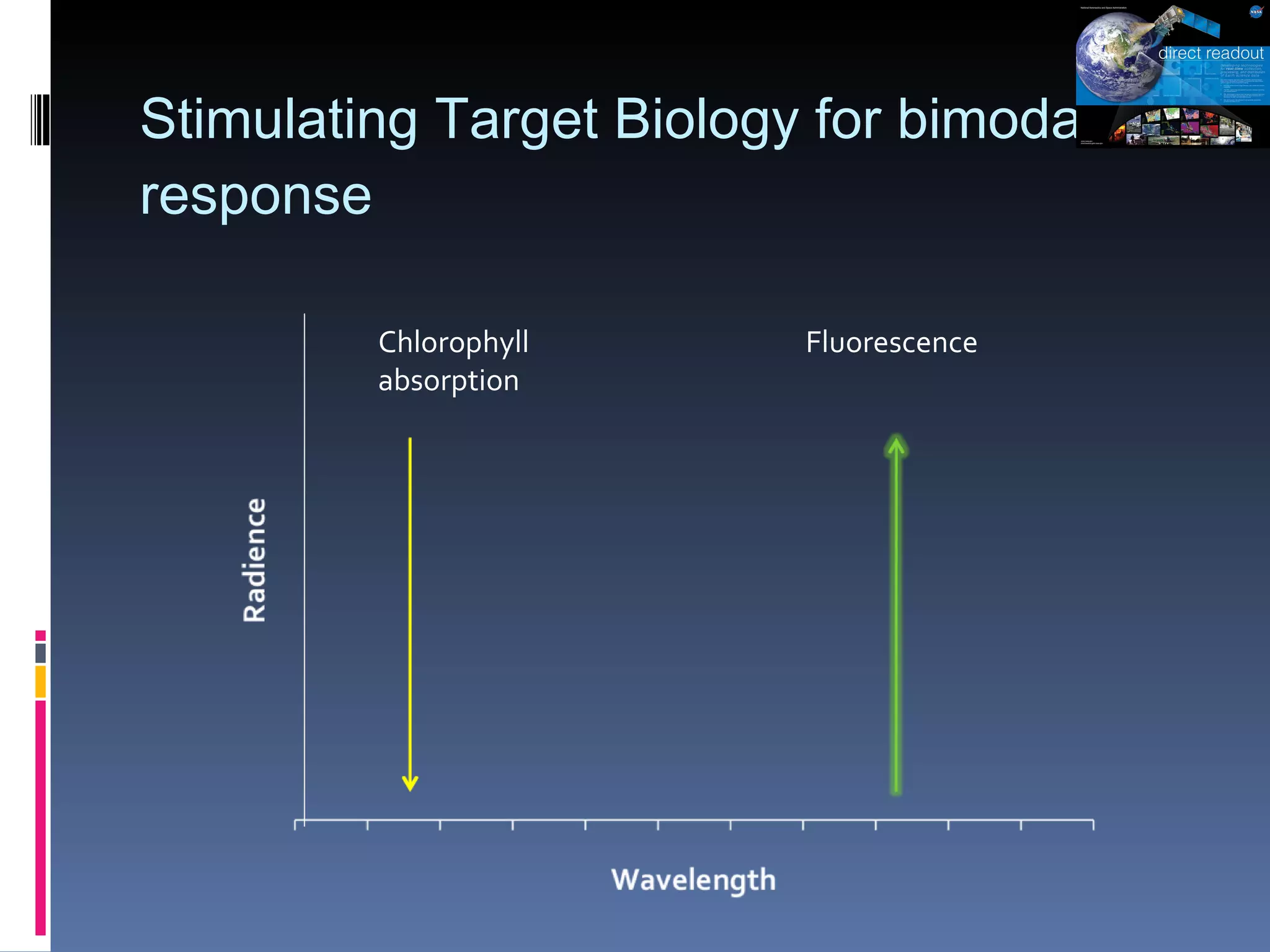 Stimulating Target Biology for bimodal response Chlorophyll absorption Fluorescence 